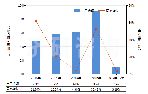 2013-2017年2月中國制成的供微生物(包括病毒及類似品)生長或維持用培養(yǎng)基(及制成的供植物、人體或動物細胞生長或維持用的培養(yǎng)基)(HS38210000)出口總額及增速統(tǒng)計